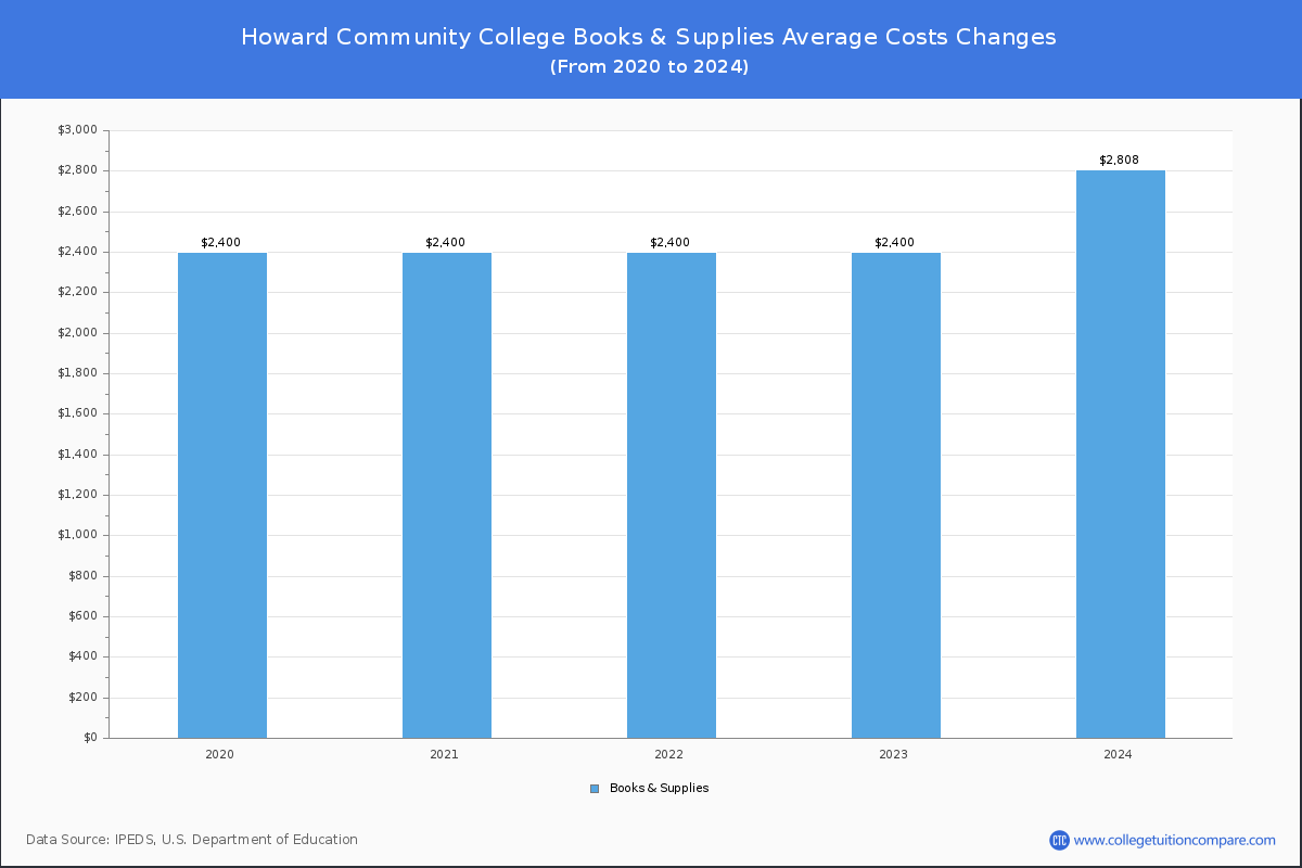 Howard Community College - Books and Supplies Costs
