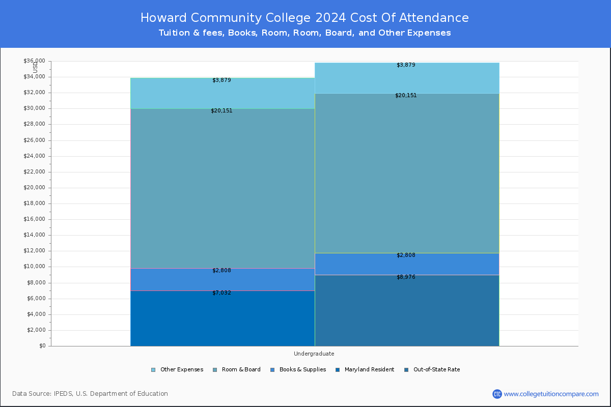 Howard Community College - COA