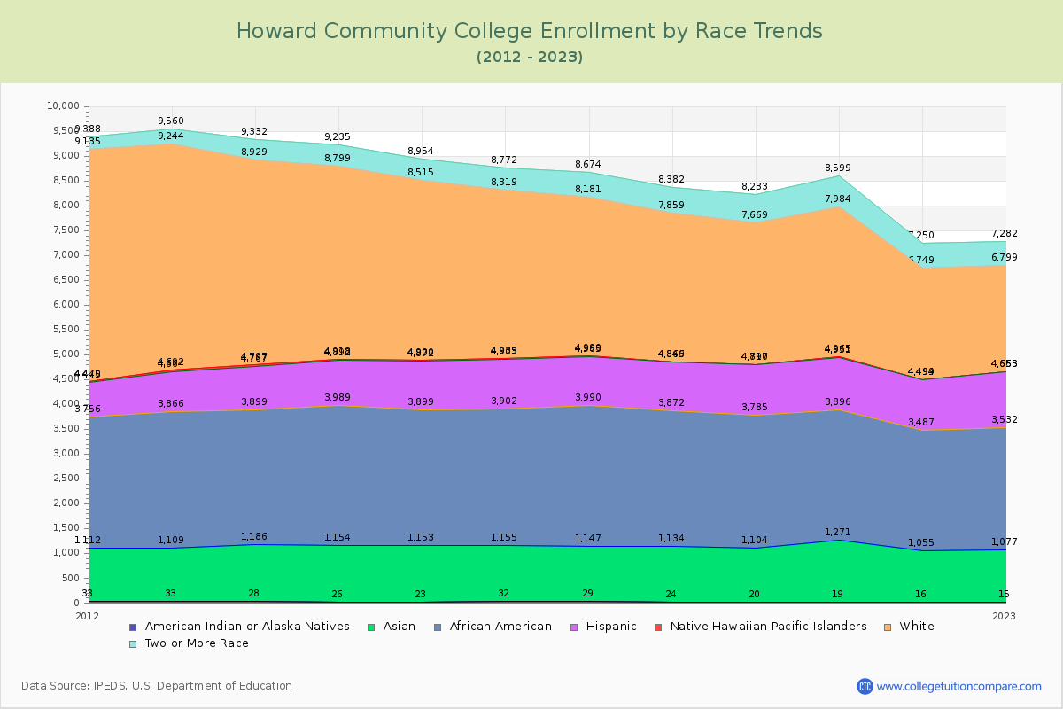 Howard Community College Enrollment by Race Trends Chart