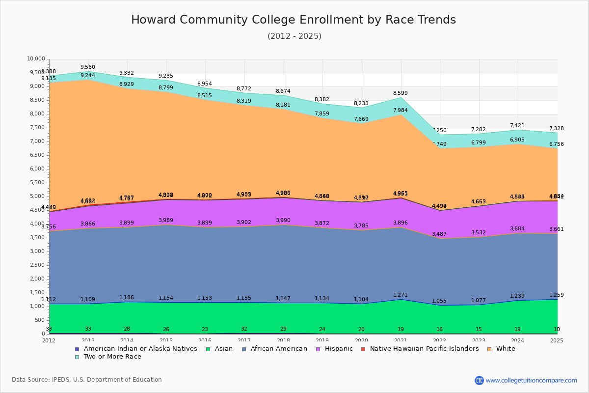Howard Community College Enrollment by Race Trends Chart