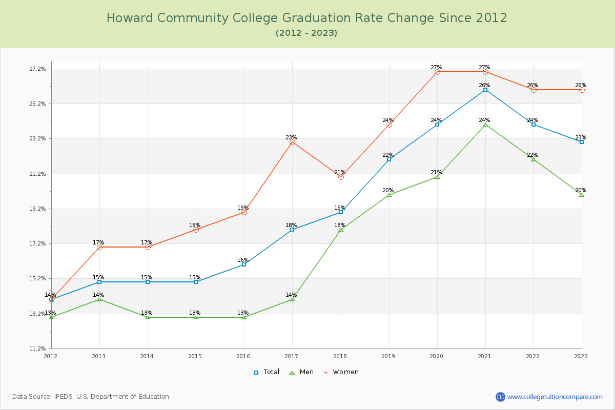 Howard Community College Graduation Rate Changes Chart