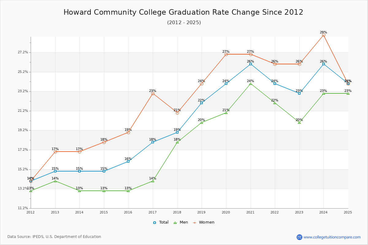 Howard Community College Graduation Rate Changes Chart
