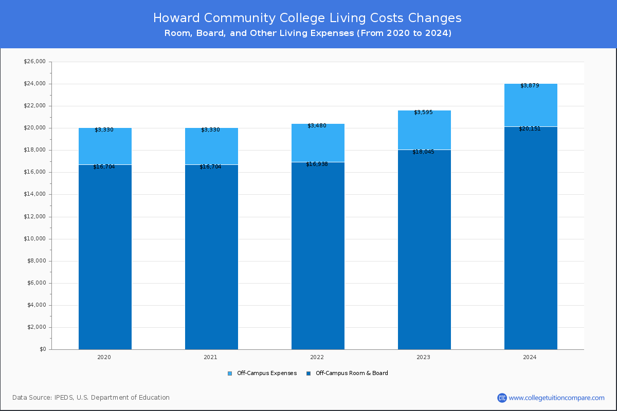 Howard Community College - Room and Board Coost Chart