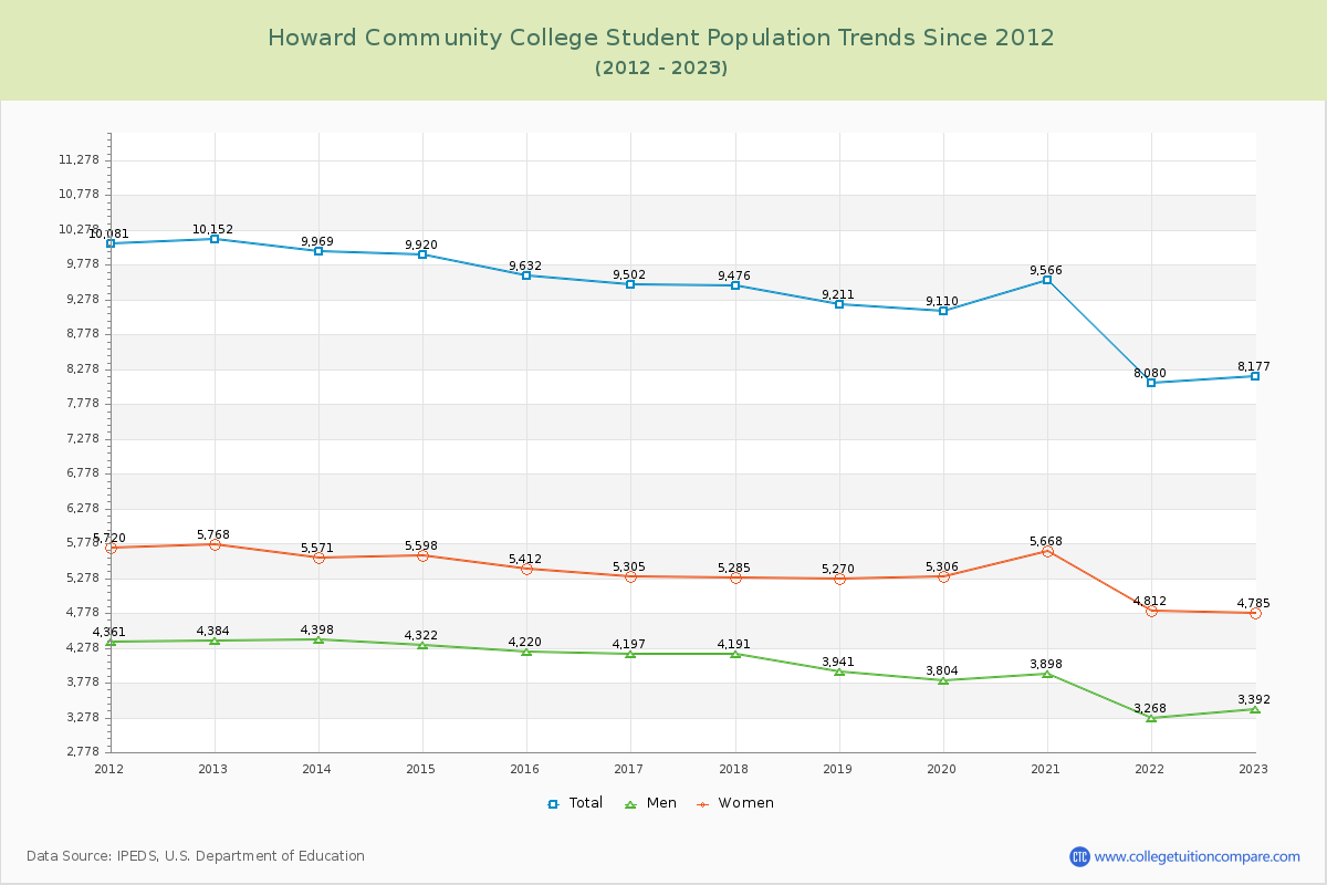 Howard Community College Enrollment Trends Chart