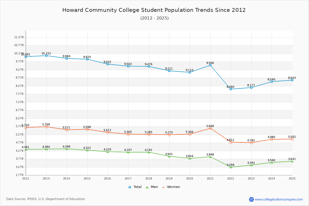 Howard Community College Enrollment Trends Chart