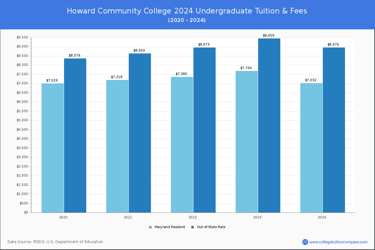 Howard Community College - Undergraduate Tuition Chart