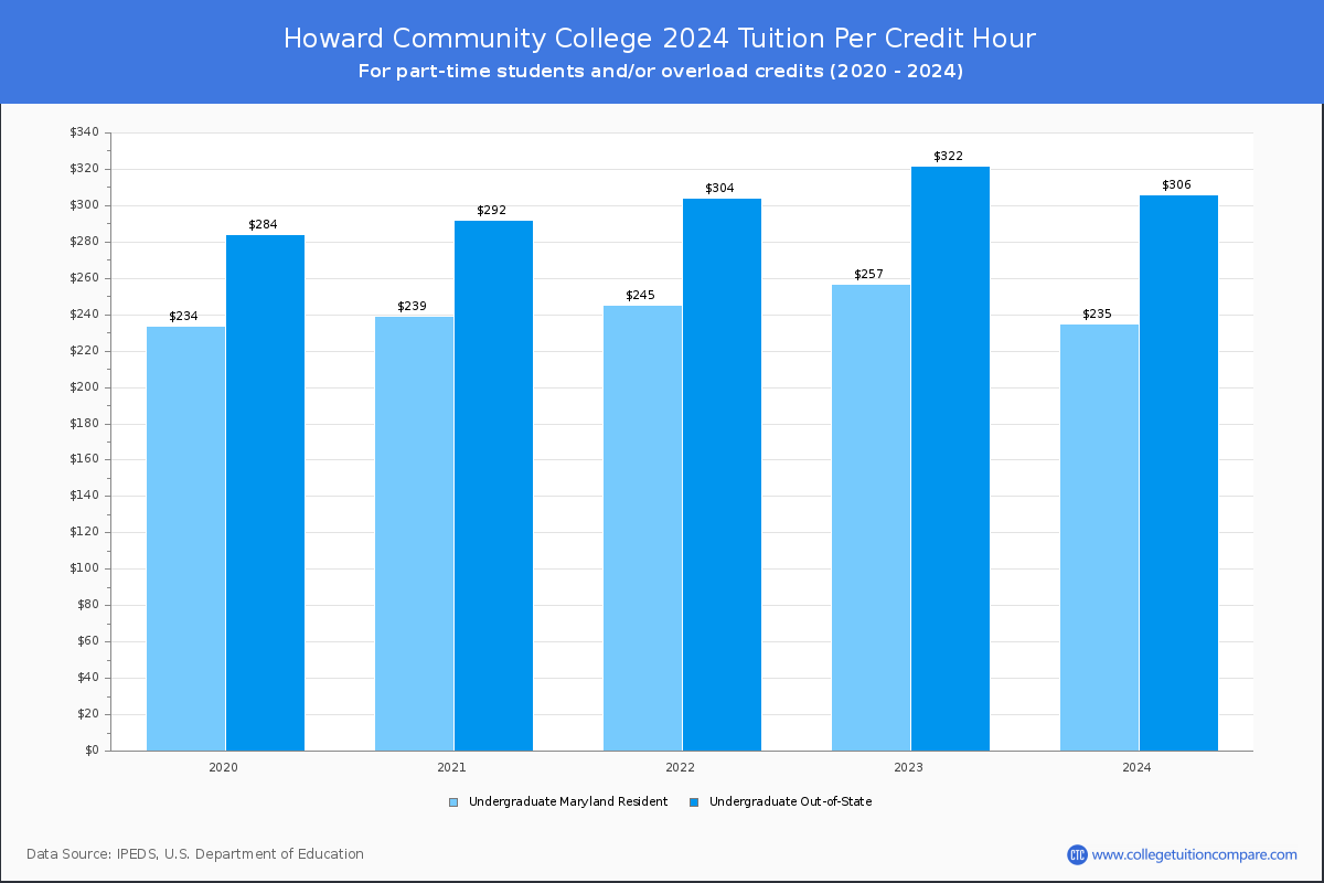 Howard Community College - Tuition per Credit Hour
