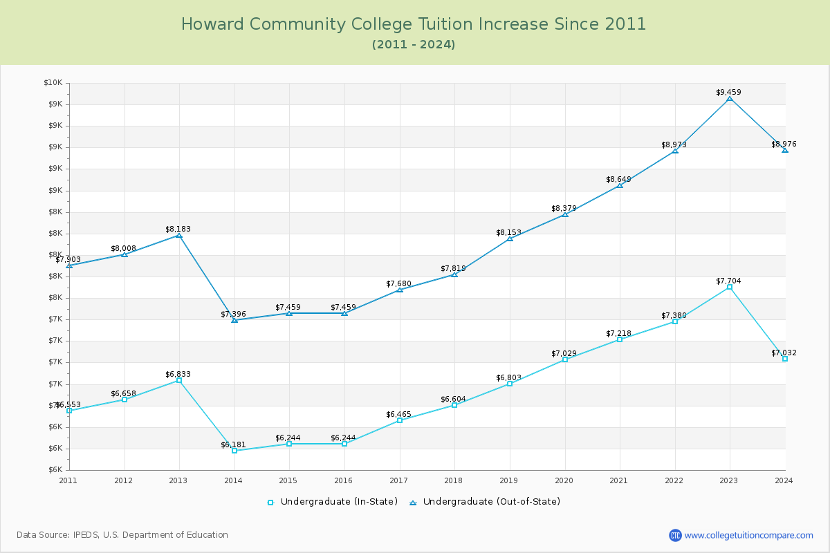 Howard Community College Tuition & Fees Changes Chart
