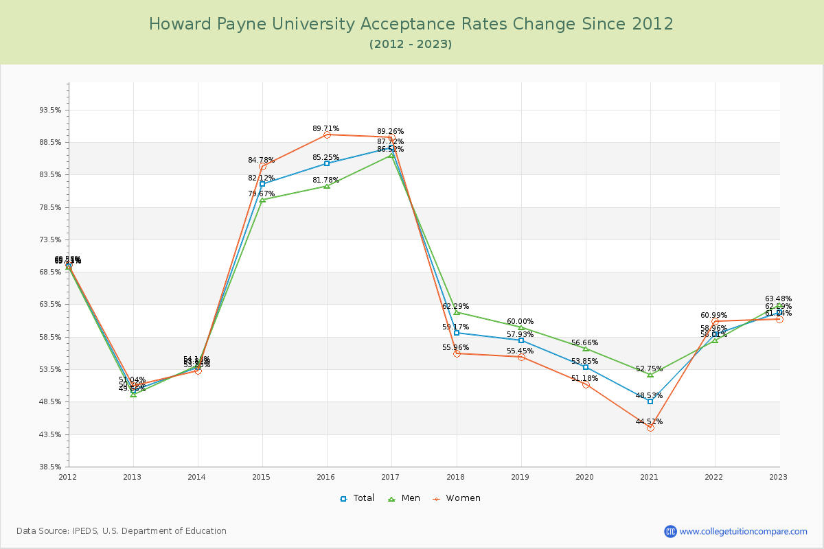 Howard Payne University Acceptance Rate Changes Chart