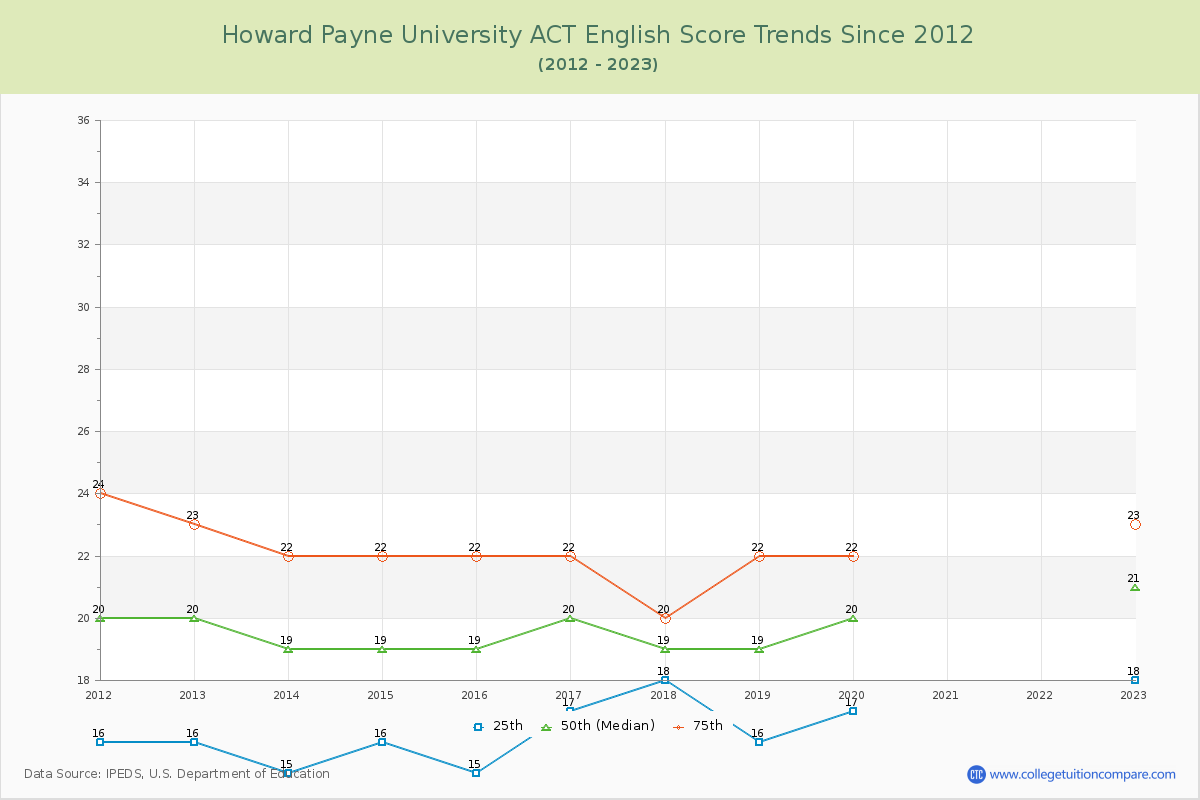 Howard Payne University ACT English Trends Chart