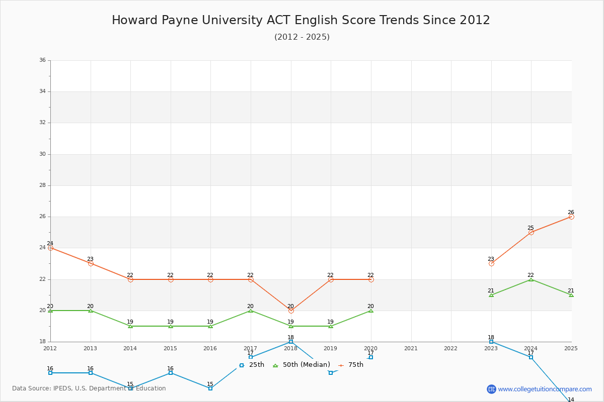 Howard Payne University ACT English Trends Chart