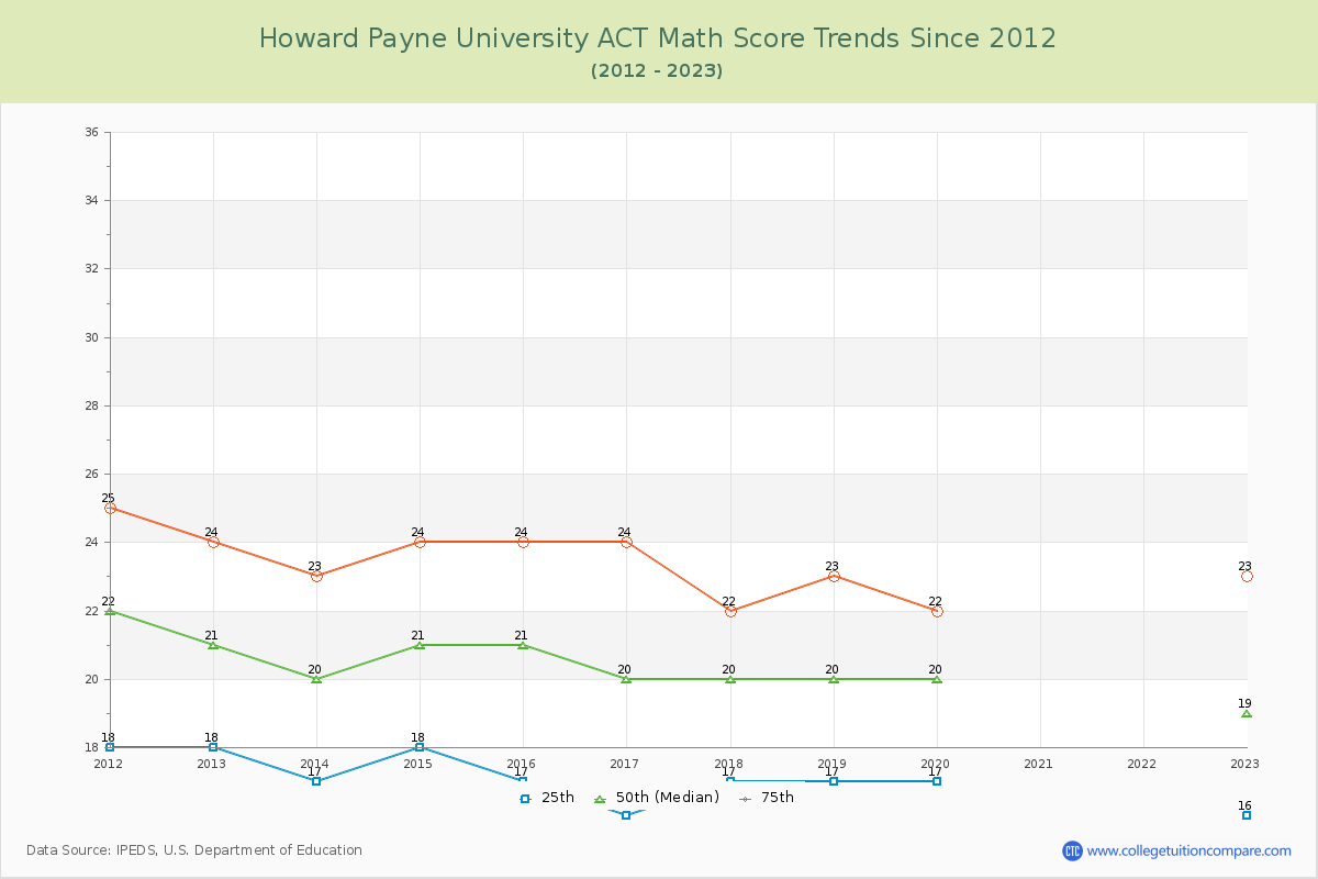 Howard Payne University ACT Math Score Trends Chart