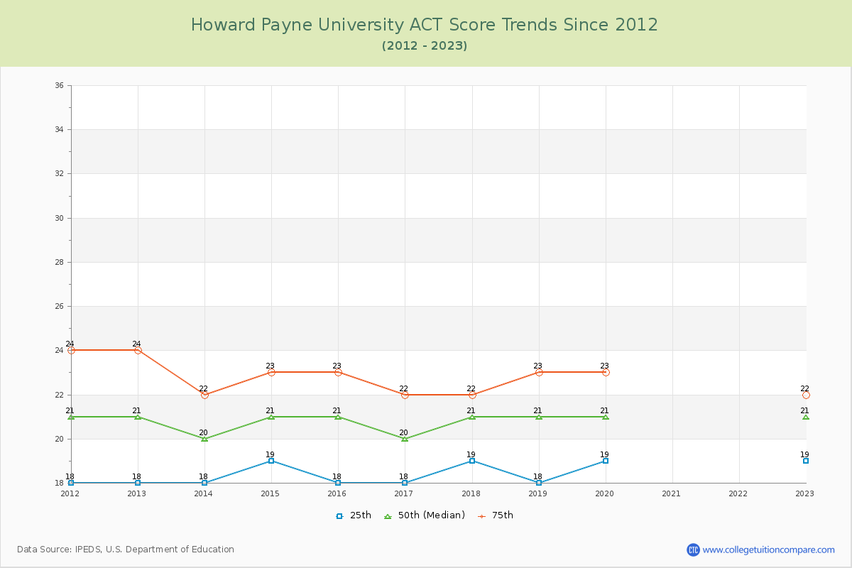 Howard Payne University ACT Score Trends Chart