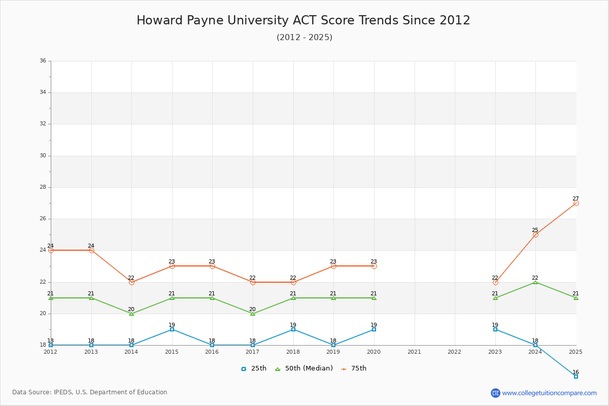Howard Payne University ACT Score Trends Chart