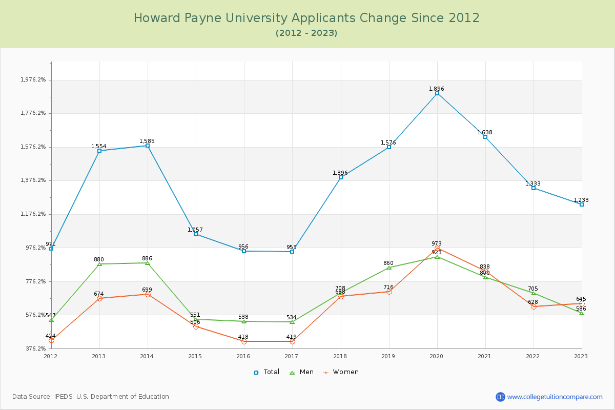Howard Payne University Number of Applicants Changes Chart