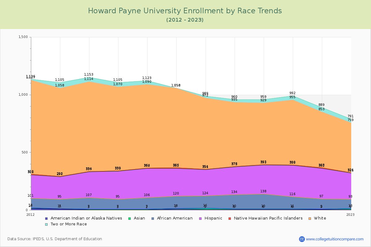 Howard Payne University Enrollment by Race Trends Chart