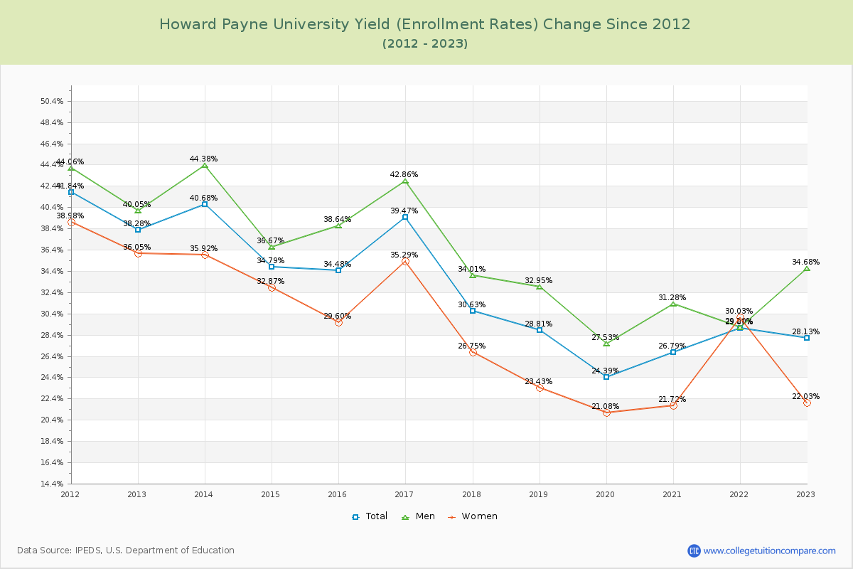 Howard Payne University Yield (Enrollment Rate) Changes Chart