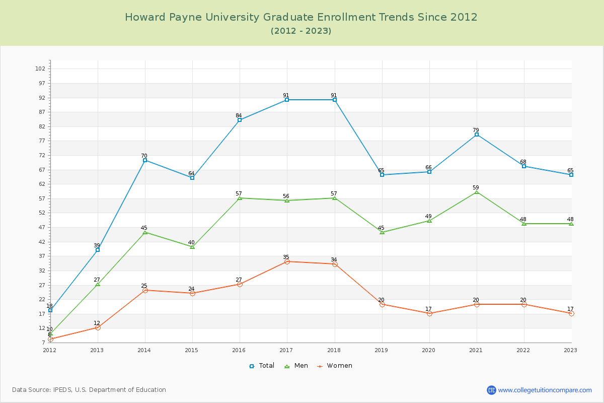 Howard Payne University Graduate Enrollment Trends Chart