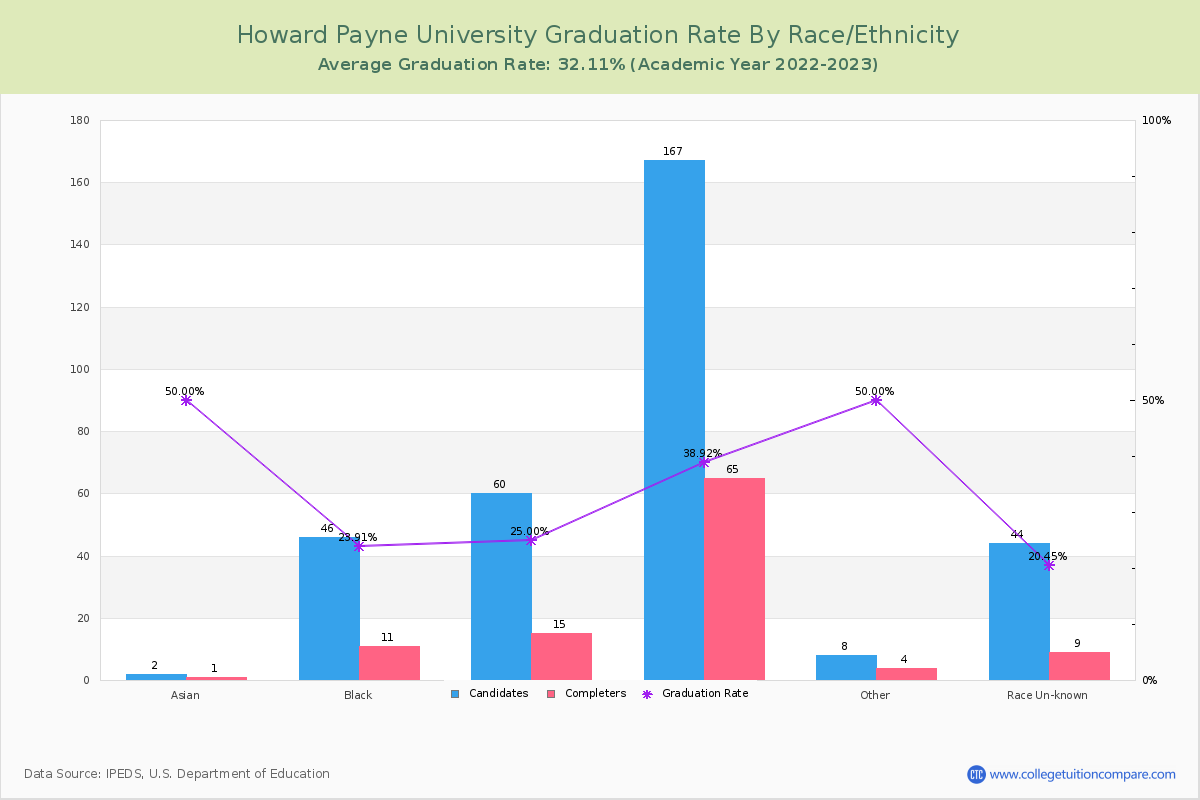 Howard Payne University graduate rate by race