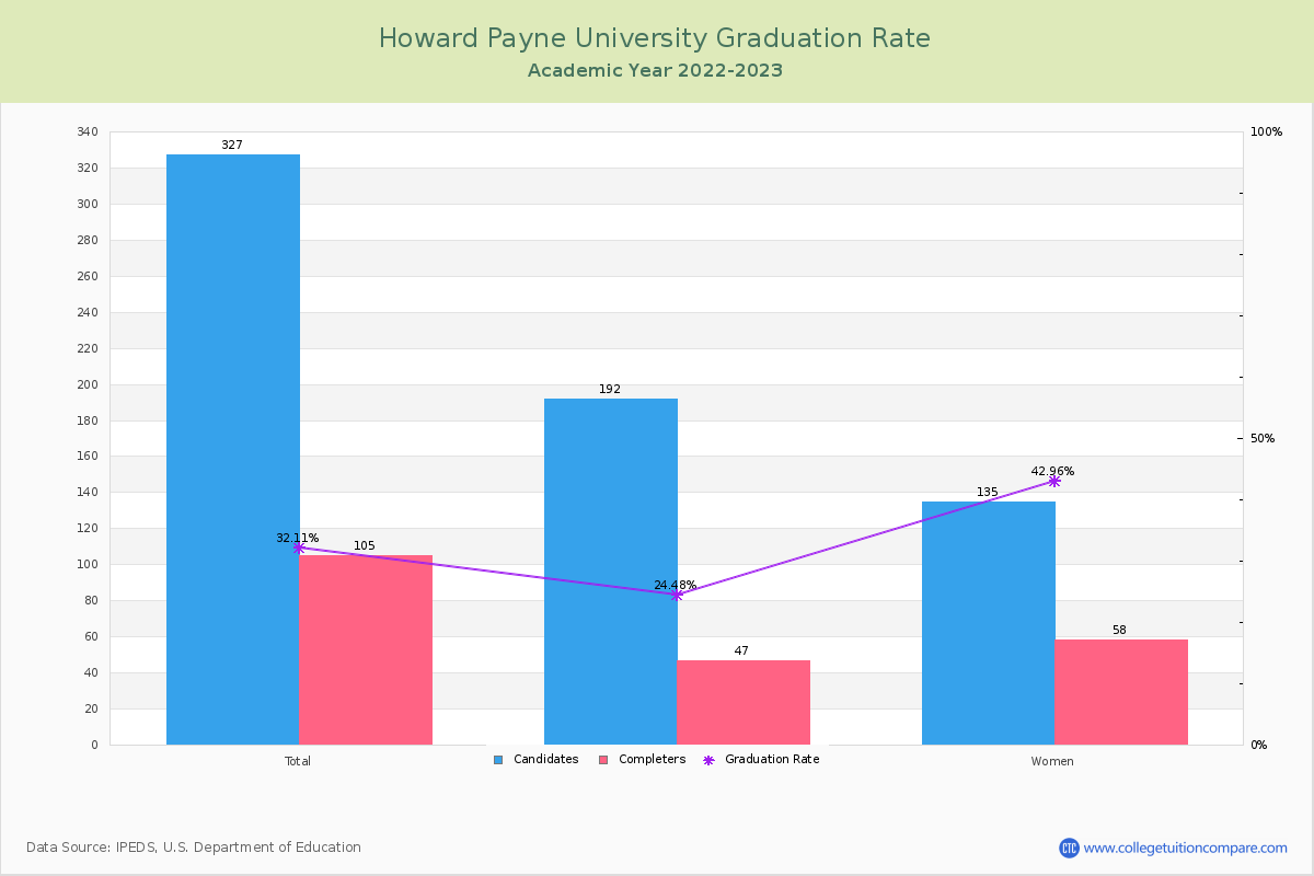 Howard Payne University graduate rate