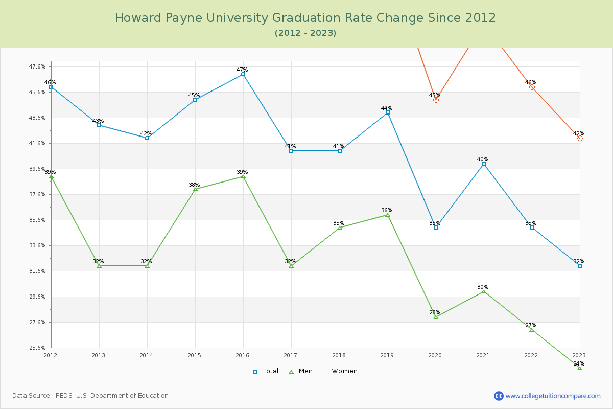Howard Payne University Graduation Rate Changes Chart