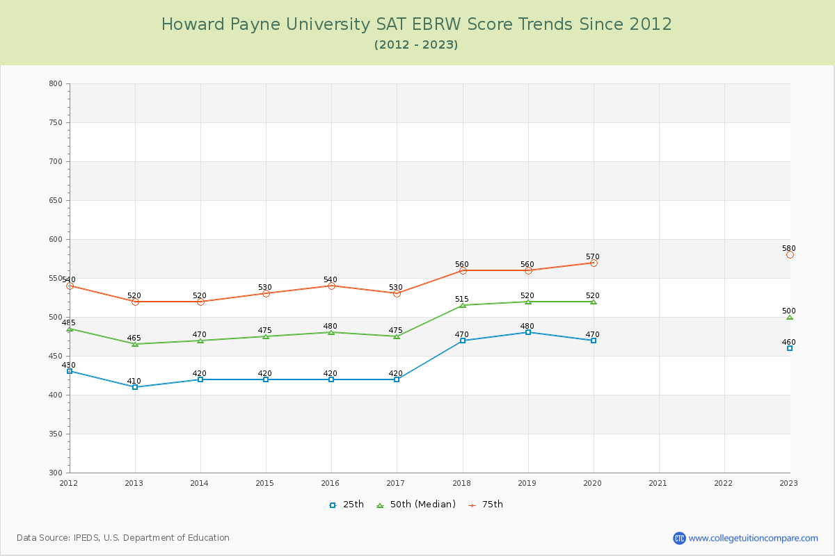 Howard Payne University SAT EBRW (Evidence-Based Reading and Writing) Trends Chart