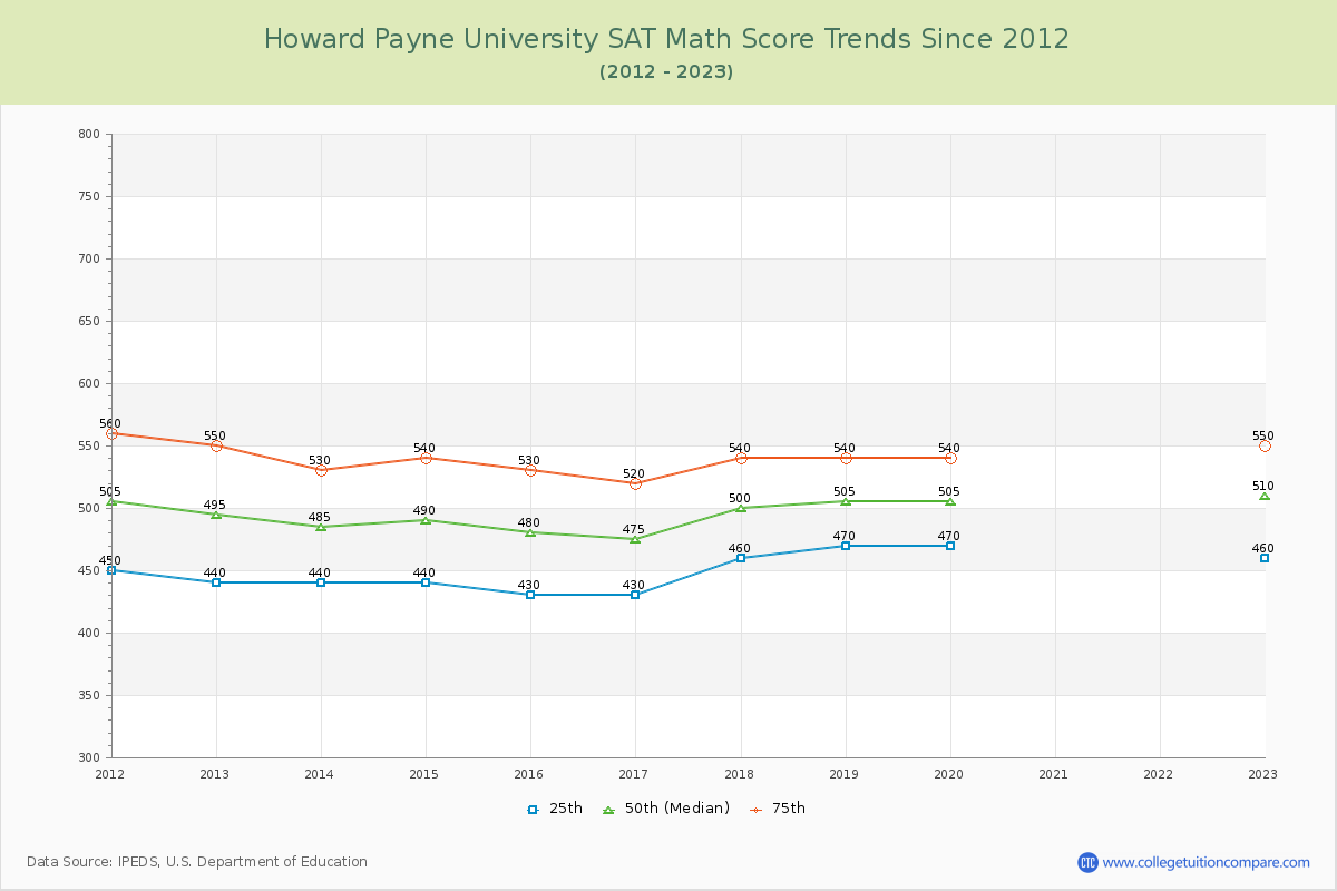 Howard Payne University SAT Math Score Trends Chart