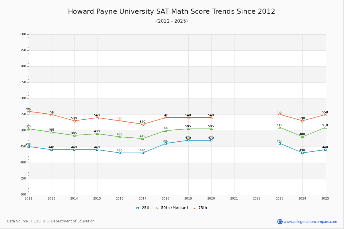 Howard Payne University SAT Math Score Trends Chart