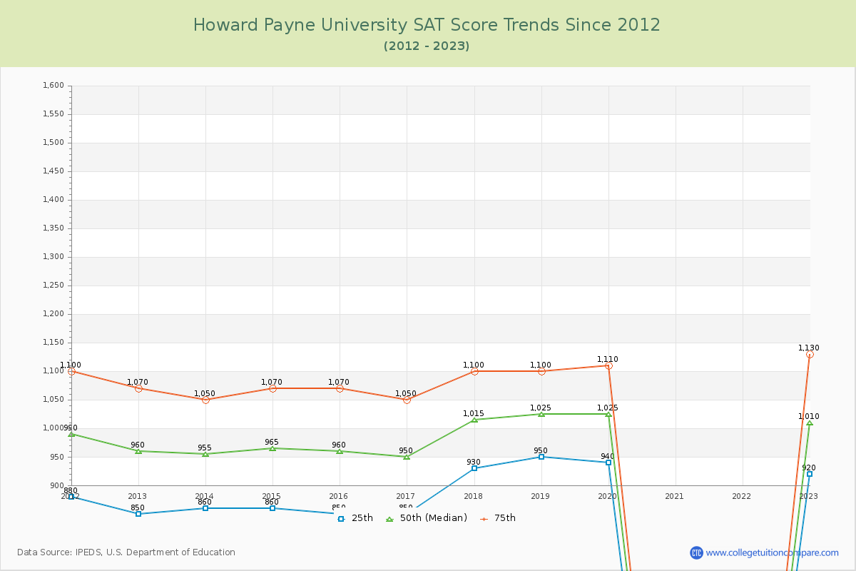 Howard Payne University SAT Score Trends Chart