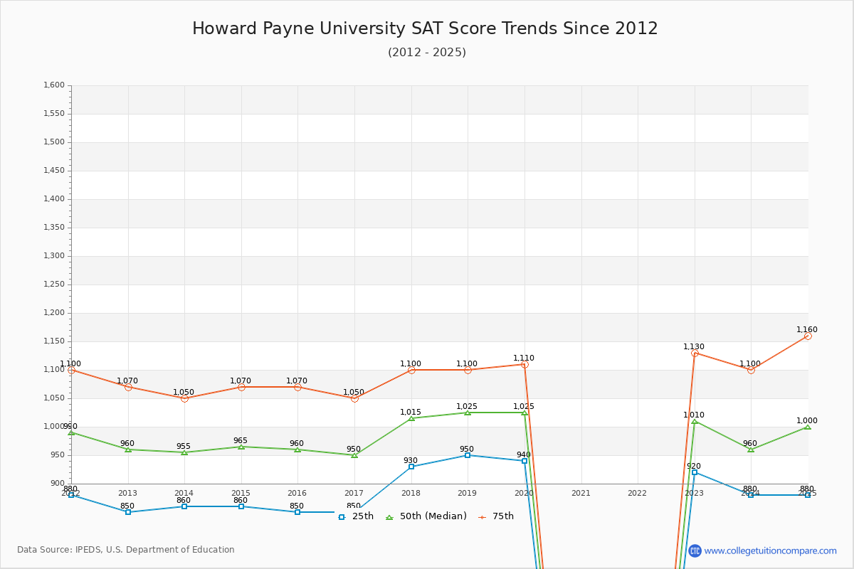 Howard Payne University SAT Score Trends Chart