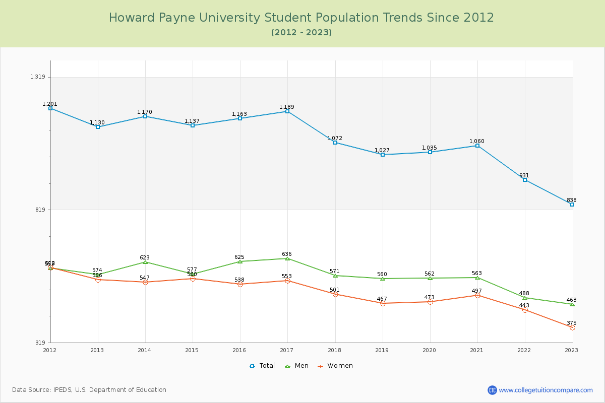 Howard Payne University Enrollment Trends Chart
