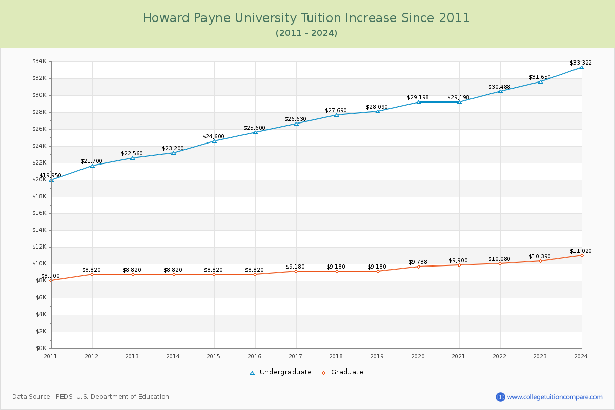 Howard Payne University Tuition & Fees Changes Chart