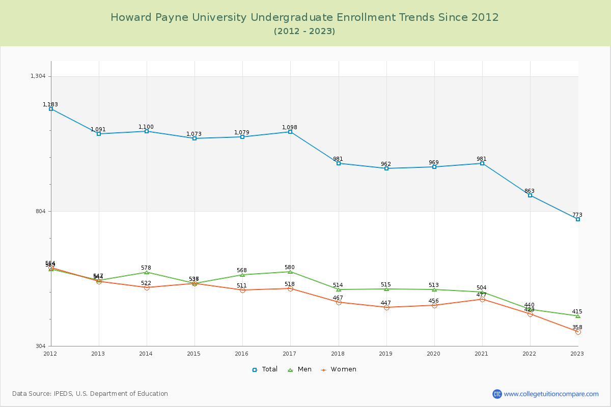 Howard Payne University Undergraduate Enrollment Trends Chart