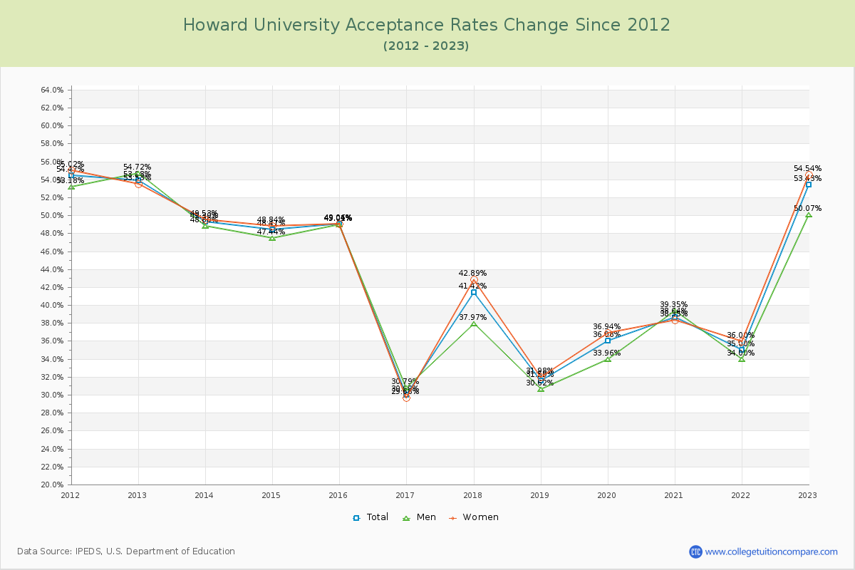 Howard University Acceptance Rate Changes Chart