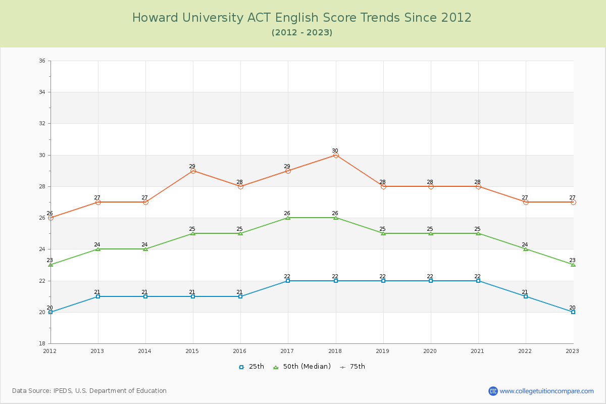 Howard University ACT English Trends Chart