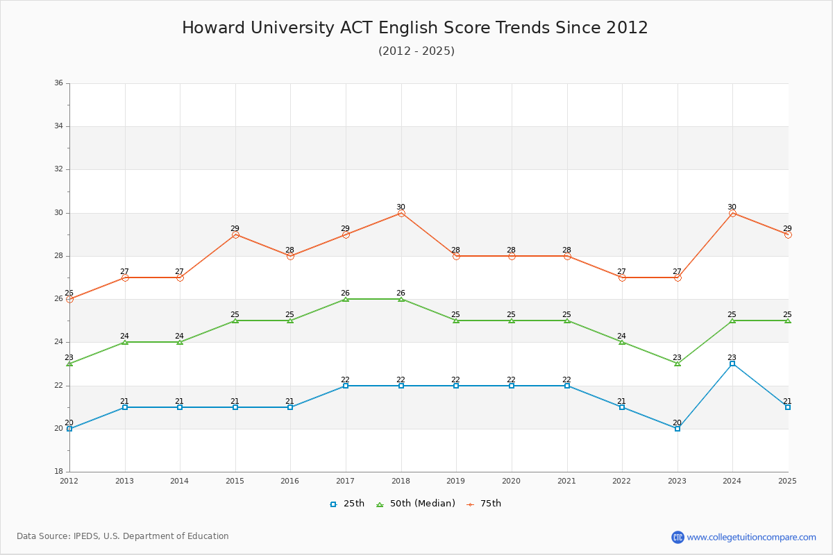 Howard University ACT English Trends Chart