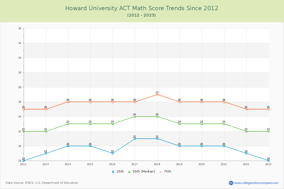Howard University ACT Math Score Trends Chart