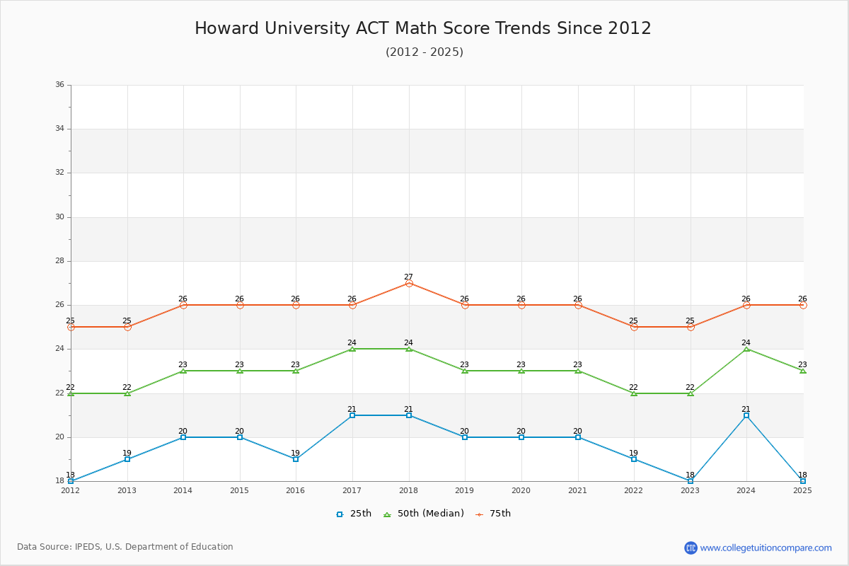 Howard University ACT Math Score Trends Chart