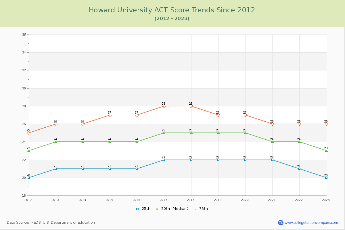 Howard University ACT Score Trends Chart