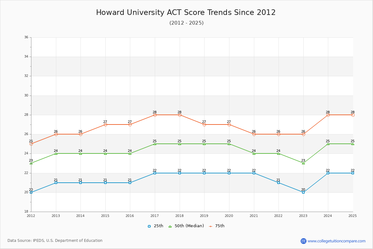 Howard University ACT Score Trends Chart
