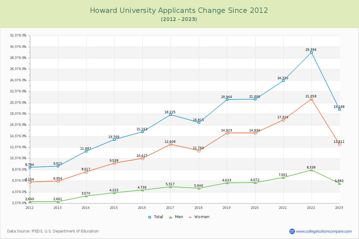 Howard University Number of Applicants Changes Chart