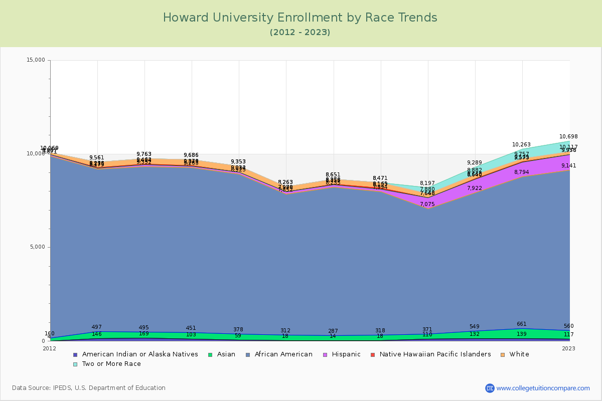 Howard University Enrollment by Race Trends Chart
