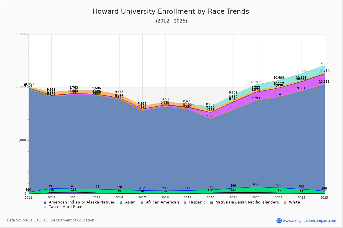 Howard University Enrollment by Race Trends Chart