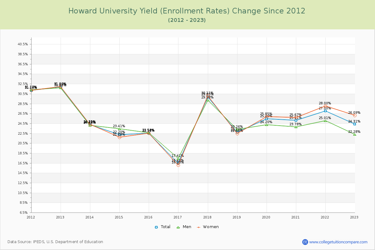 Howard University Yield (Enrollment Rate) Changes Chart