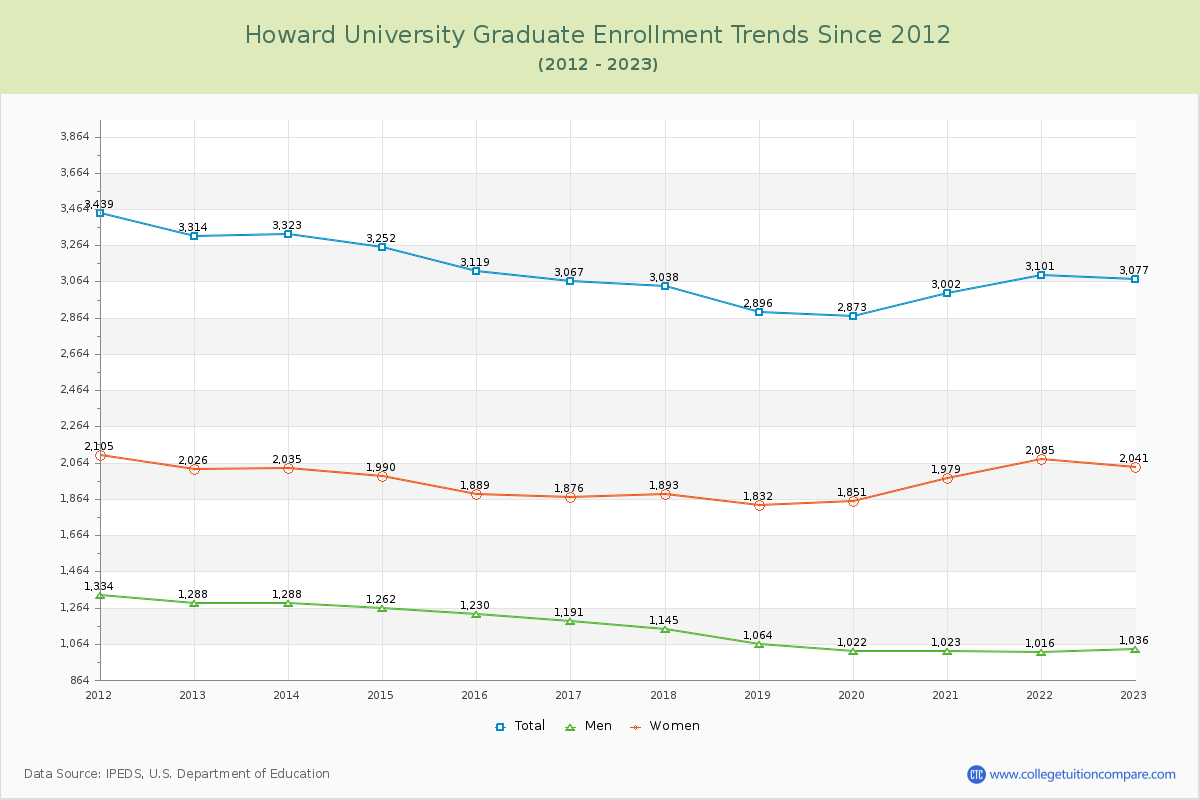 Howard University Graduate Enrollment Trends Chart