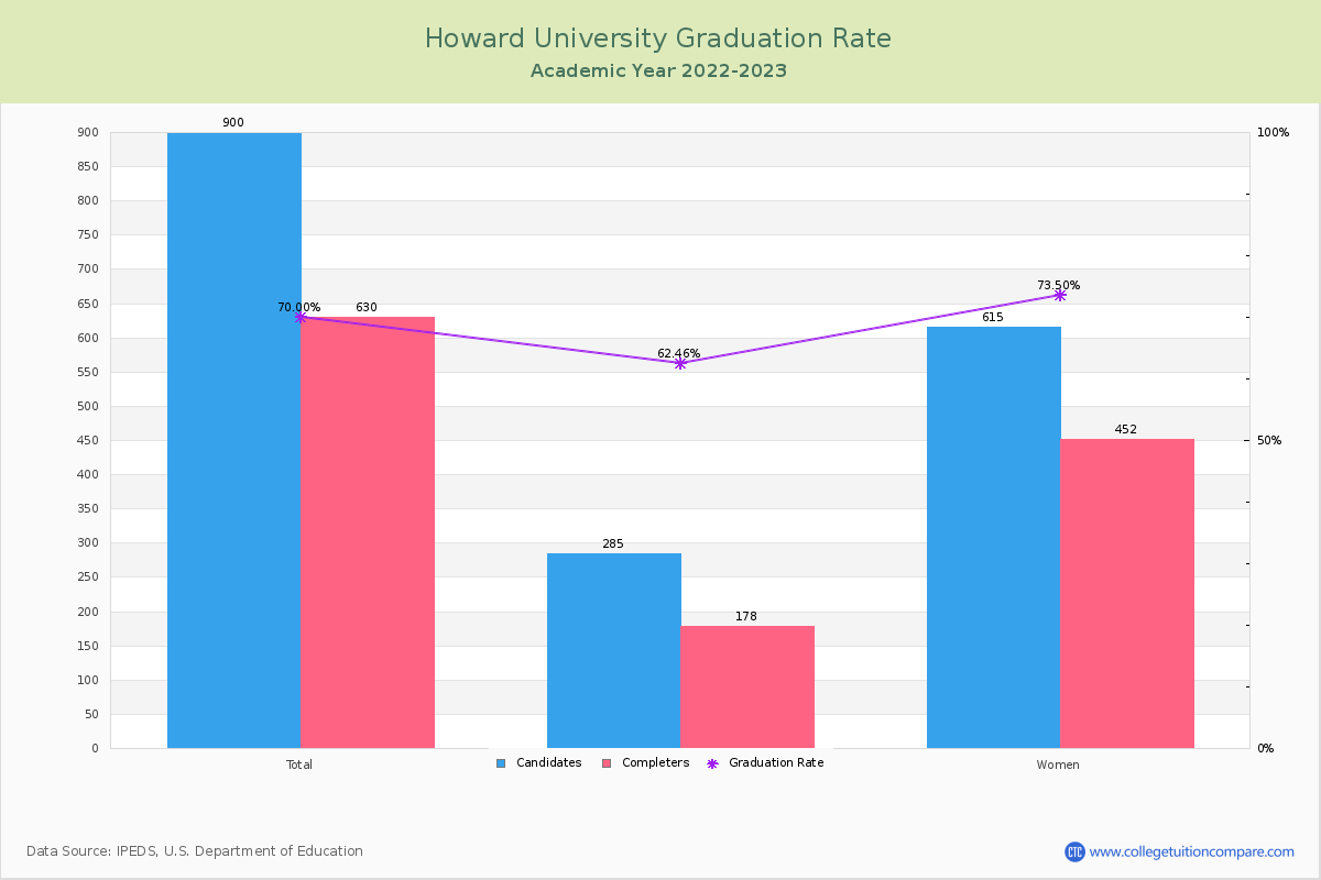 Howard University graduate rate