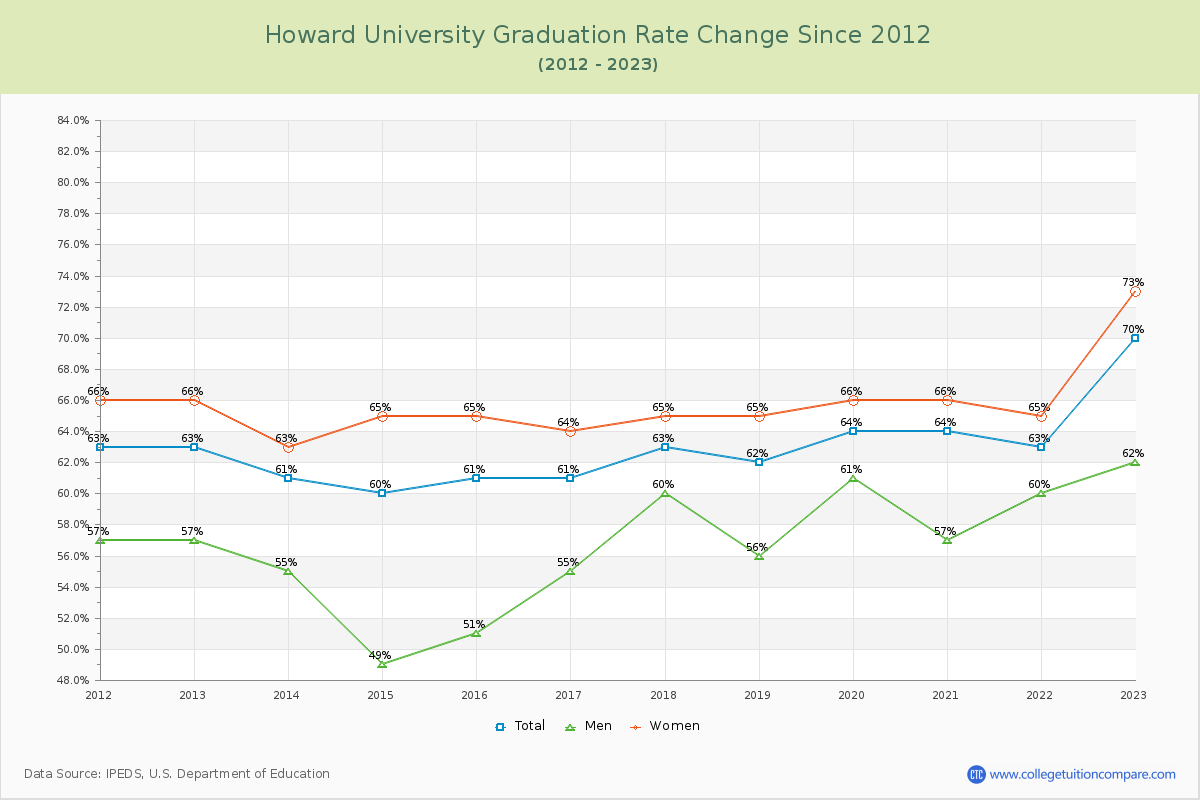 Howard University Graduation Rate Changes Chart