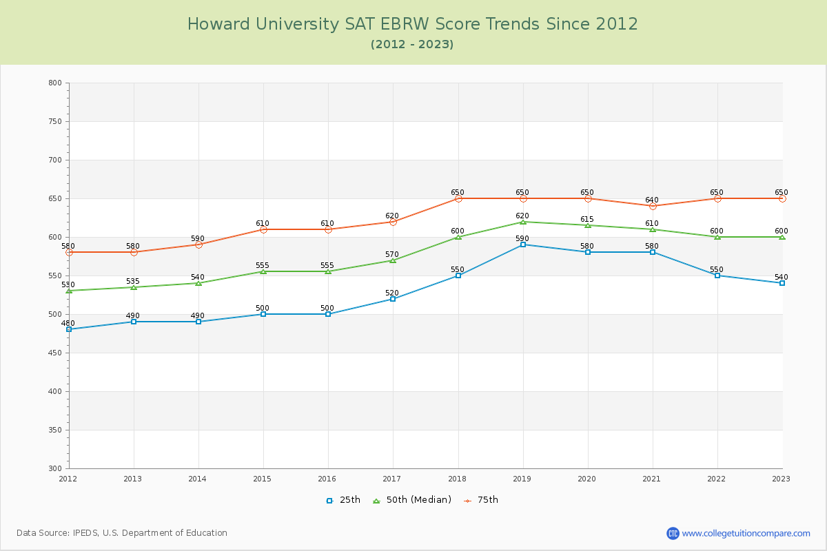 Howard University SAT EBRW (Evidence-Based Reading and Writing) Trends Chart
