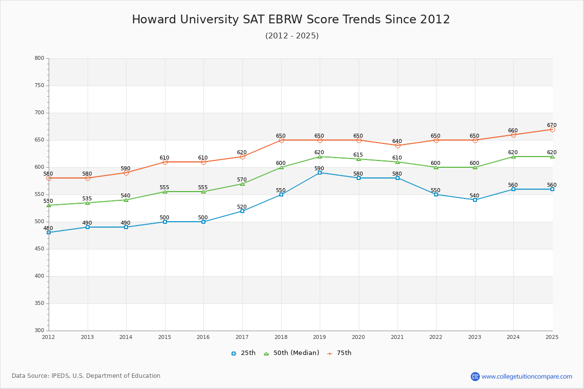 Howard University SAT EBRW (Evidence-Based Reading and Writing) Trends Chart