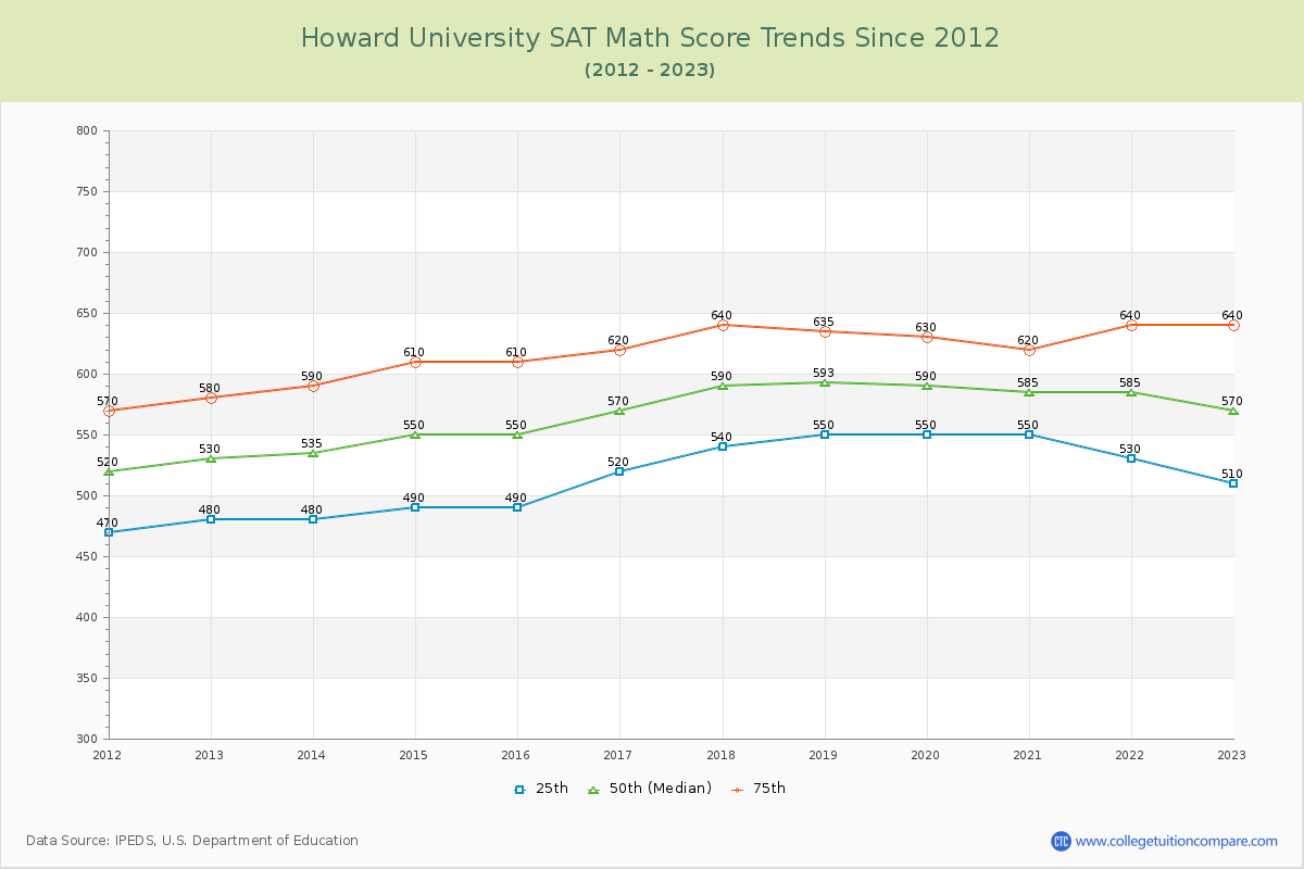 Howard University SAT Math Score Trends Chart